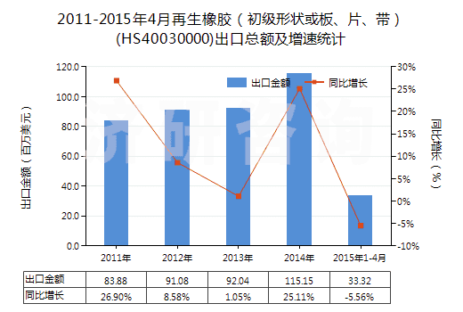2011-2015年4月再生橡膠（初級(jí)形狀或板、片、帶）(HS40030000)出口總額及增速統(tǒng)計(jì)